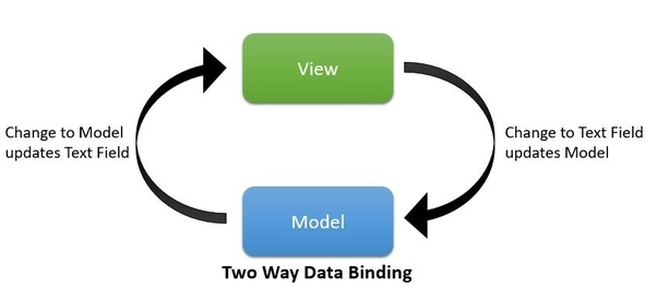 angular data binding